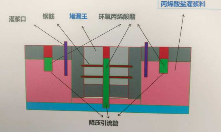 临汾乡宁县防水堵漏工程设计